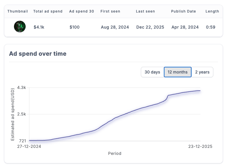 ad 1 stats in vidtao tool to spy on YouTube ads